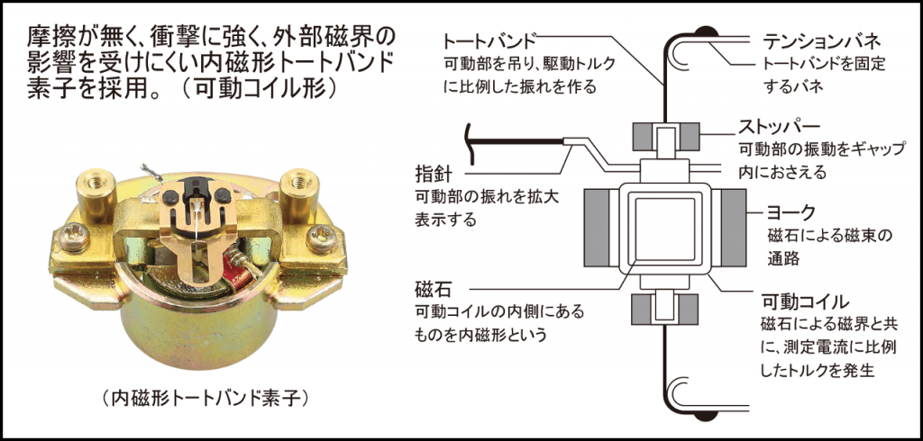 内磁トートバンドメータの構造（可動コイル型）
